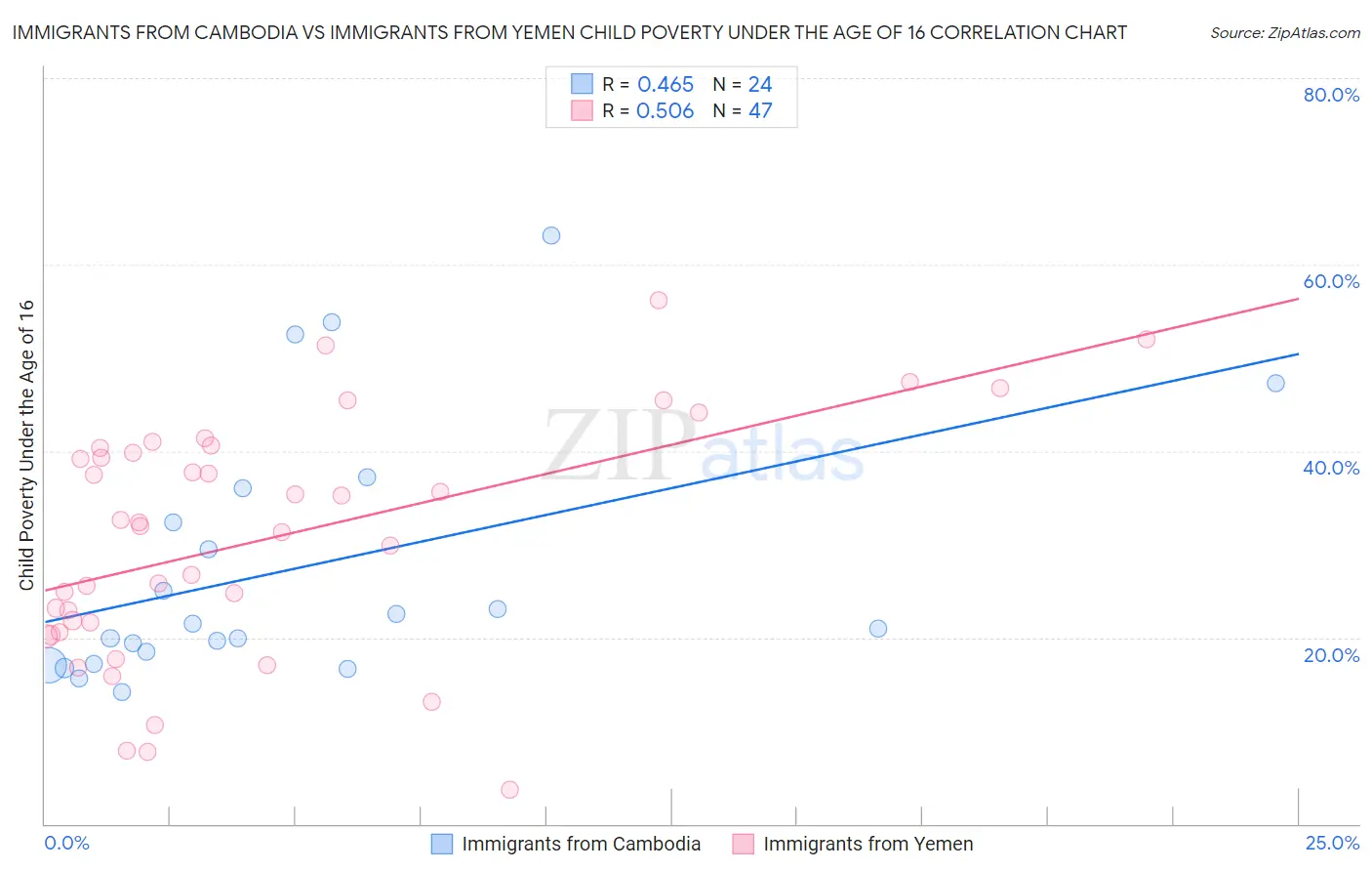 Immigrants from Cambodia vs Immigrants from Yemen Child Poverty Under the Age of 16