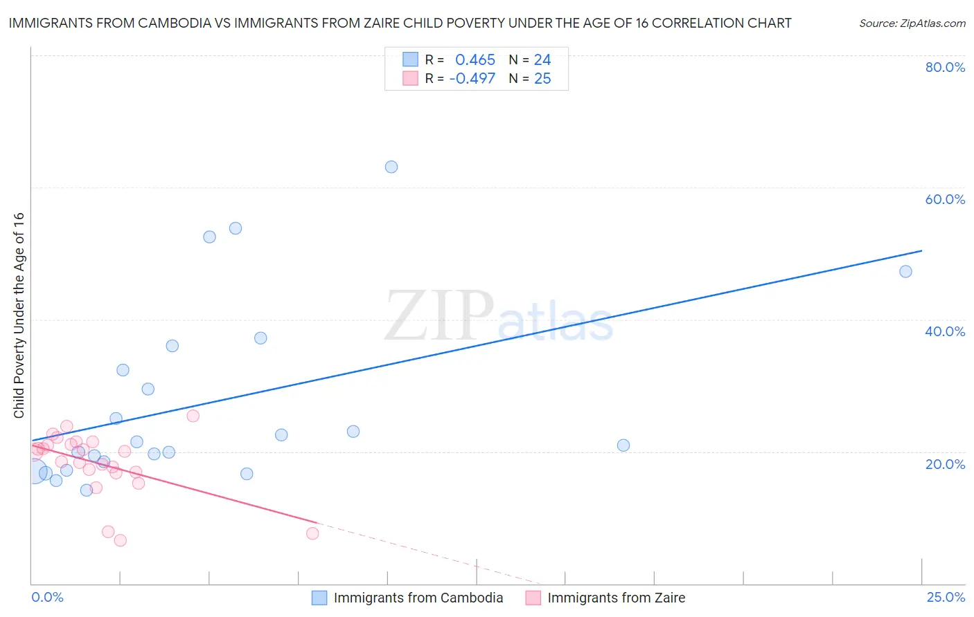 Immigrants from Cambodia vs Immigrants from Zaire Child Poverty Under the Age of 16
