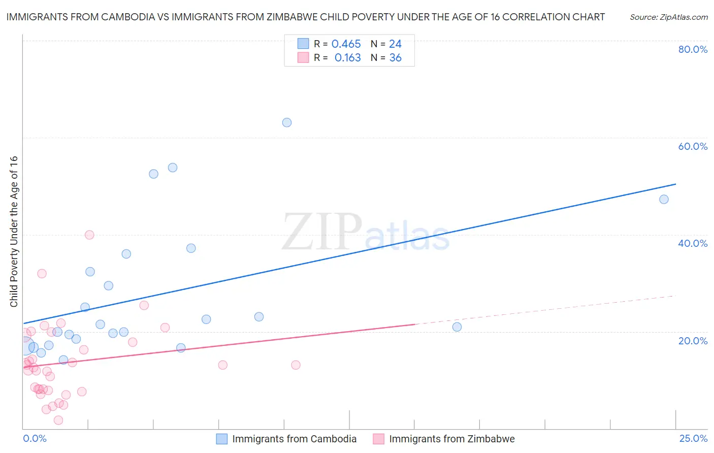 Immigrants from Cambodia vs Immigrants from Zimbabwe Child Poverty Under the Age of 16