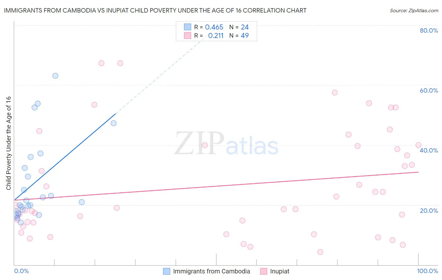 Immigrants from Cambodia vs Inupiat Child Poverty Under the Age of 16