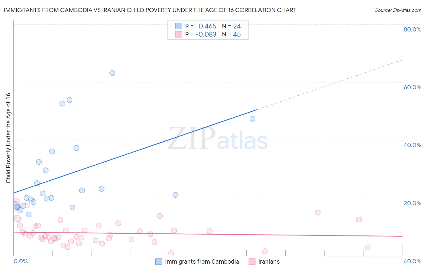 Immigrants from Cambodia vs Iranian Child Poverty Under the Age of 16