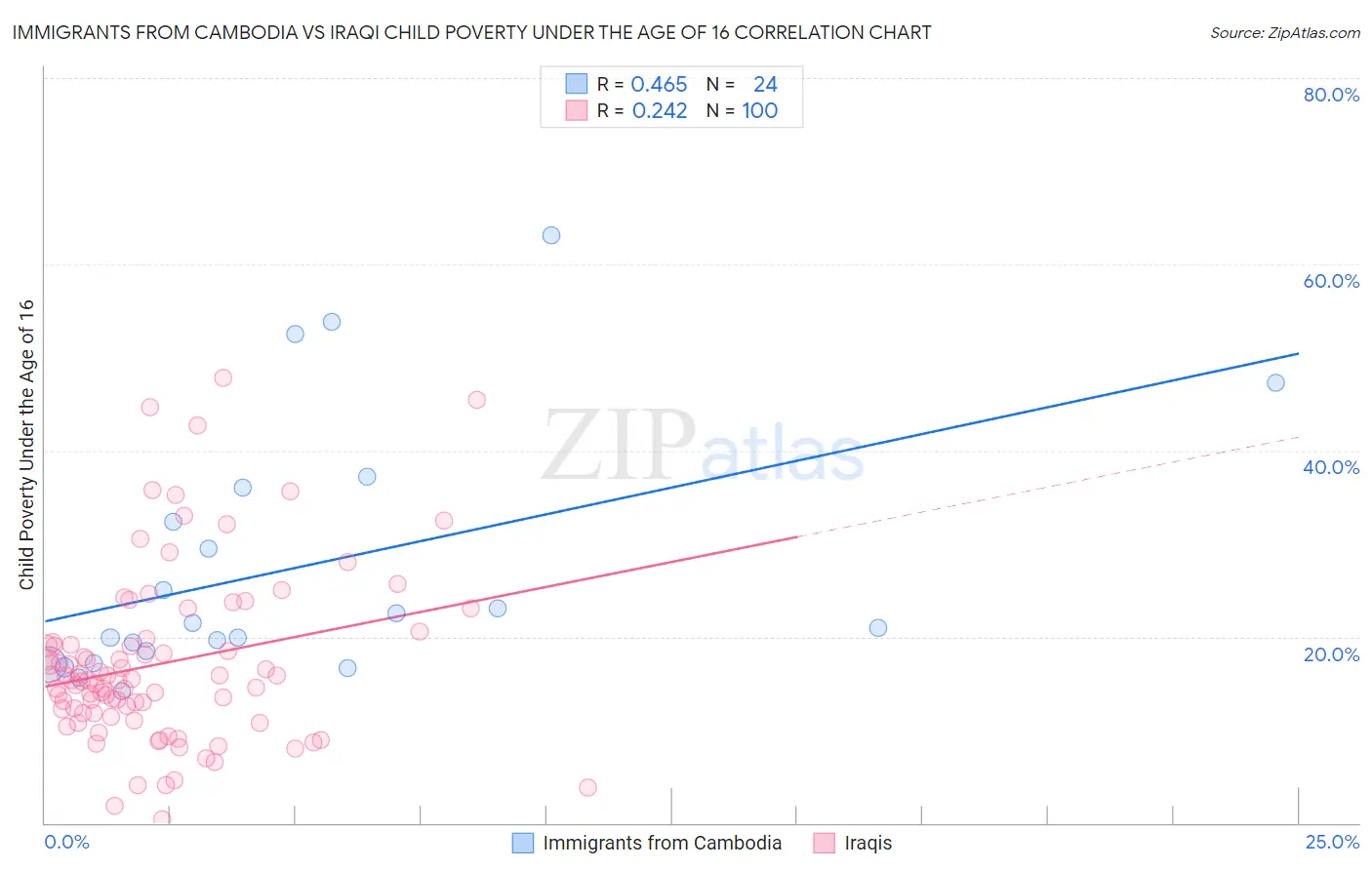 Immigrants from Cambodia vs Iraqi Child Poverty Under the Age of 16