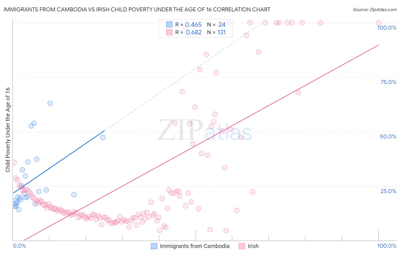 Immigrants from Cambodia vs Irish Child Poverty Under the Age of 16