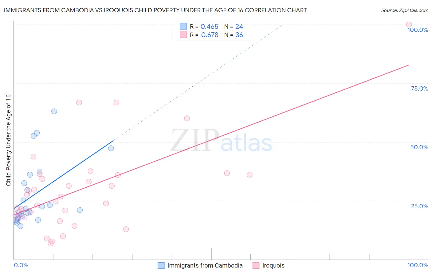 Immigrants from Cambodia vs Iroquois Child Poverty Under the Age of 16