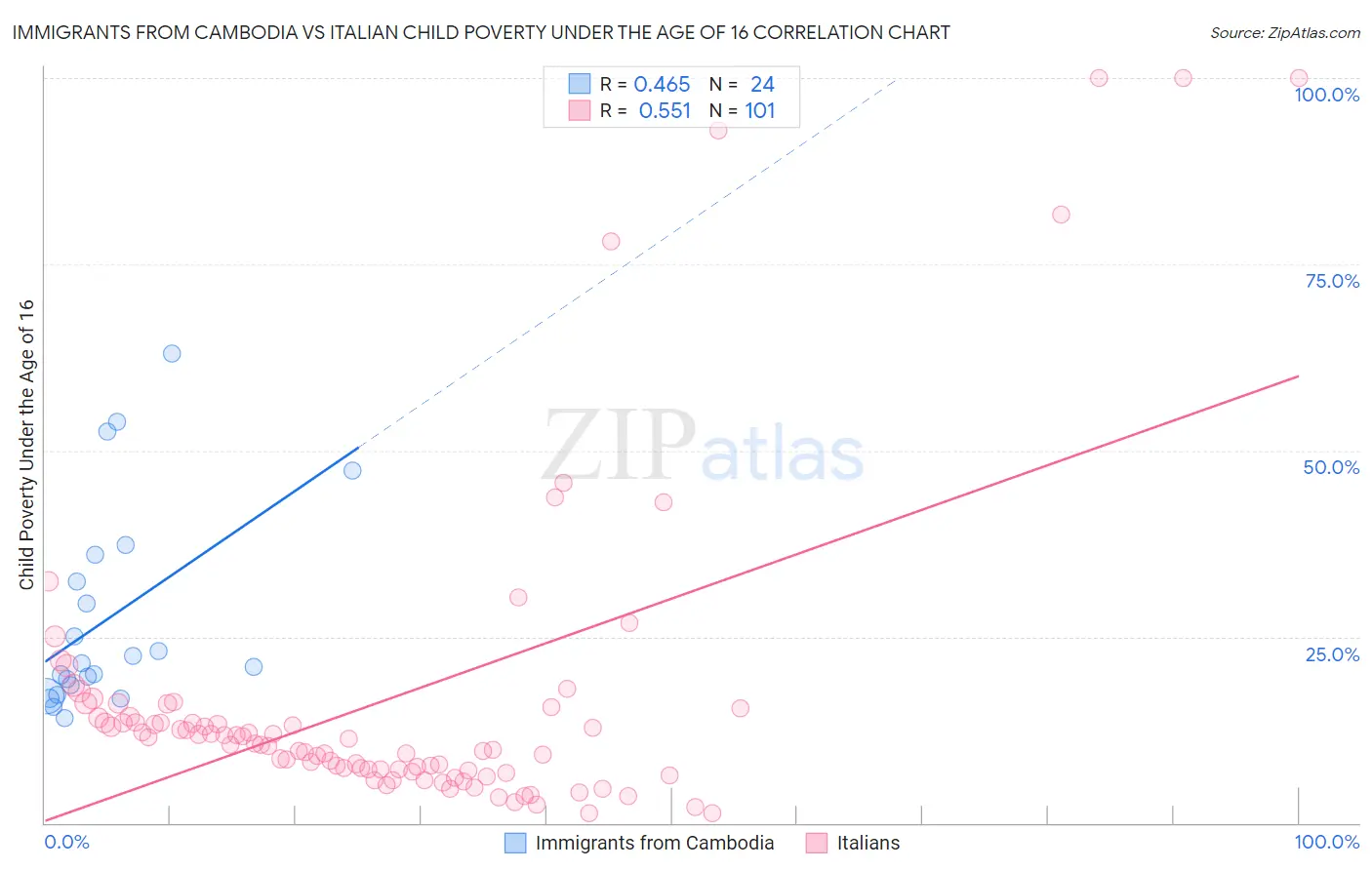 Immigrants from Cambodia vs Italian Child Poverty Under the Age of 16