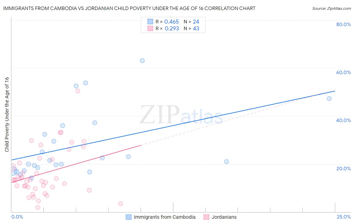 Immigrants from Cambodia vs Jordanian Child Poverty Under the Age of 16