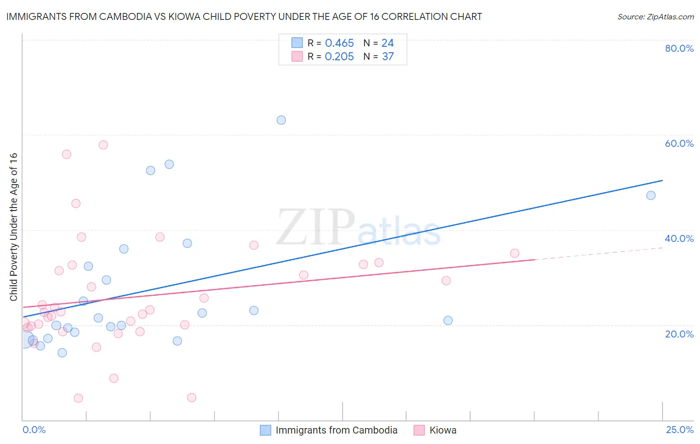 Immigrants from Cambodia vs Kiowa Child Poverty Under the Age of 16