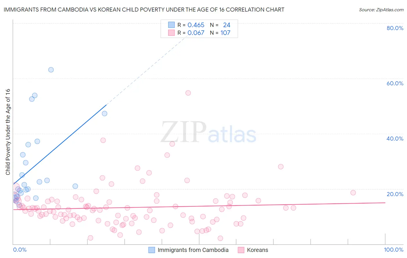 Immigrants from Cambodia vs Korean Child Poverty Under the Age of 16