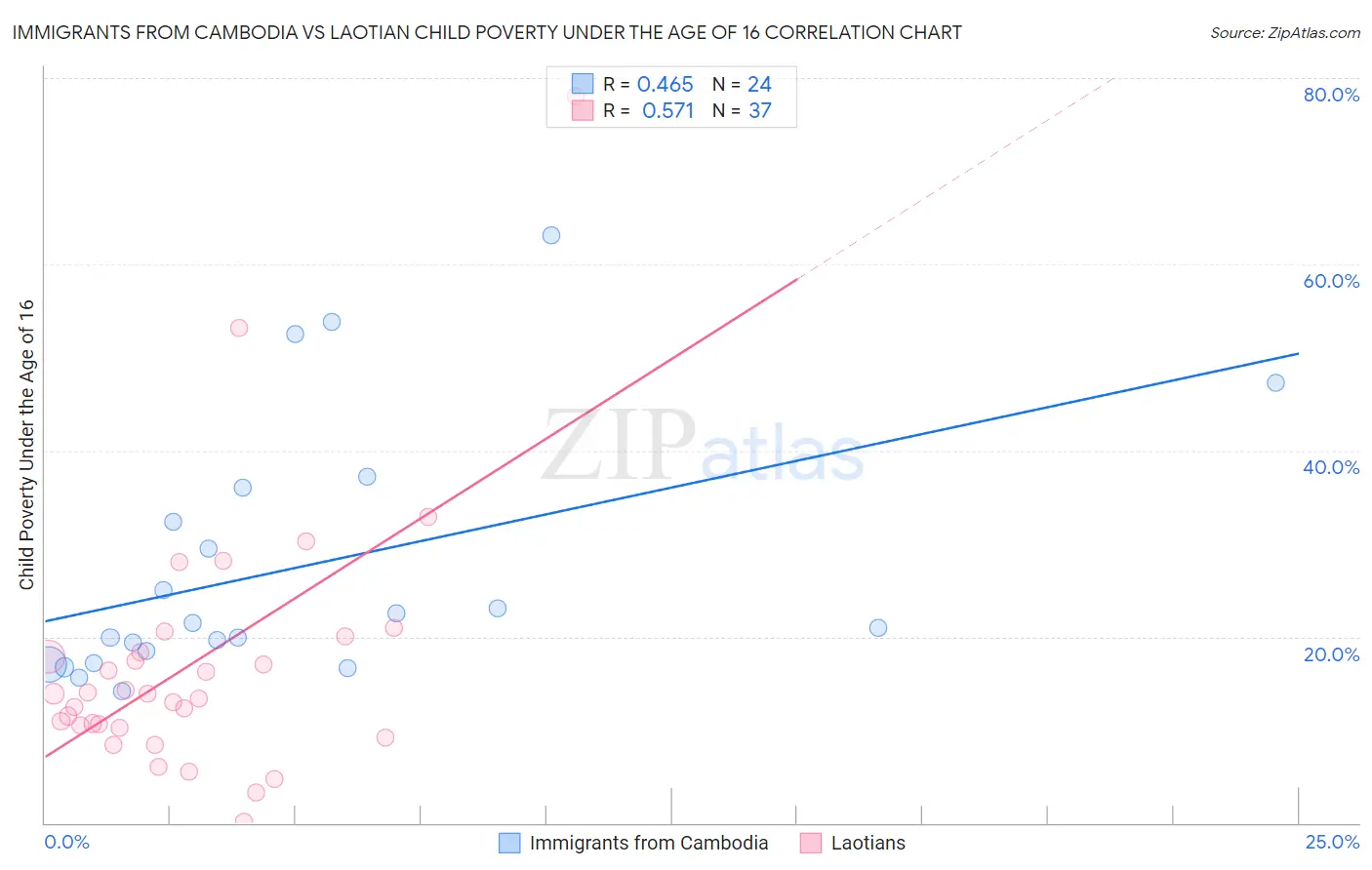 Immigrants from Cambodia vs Laotian Child Poverty Under the Age of 16