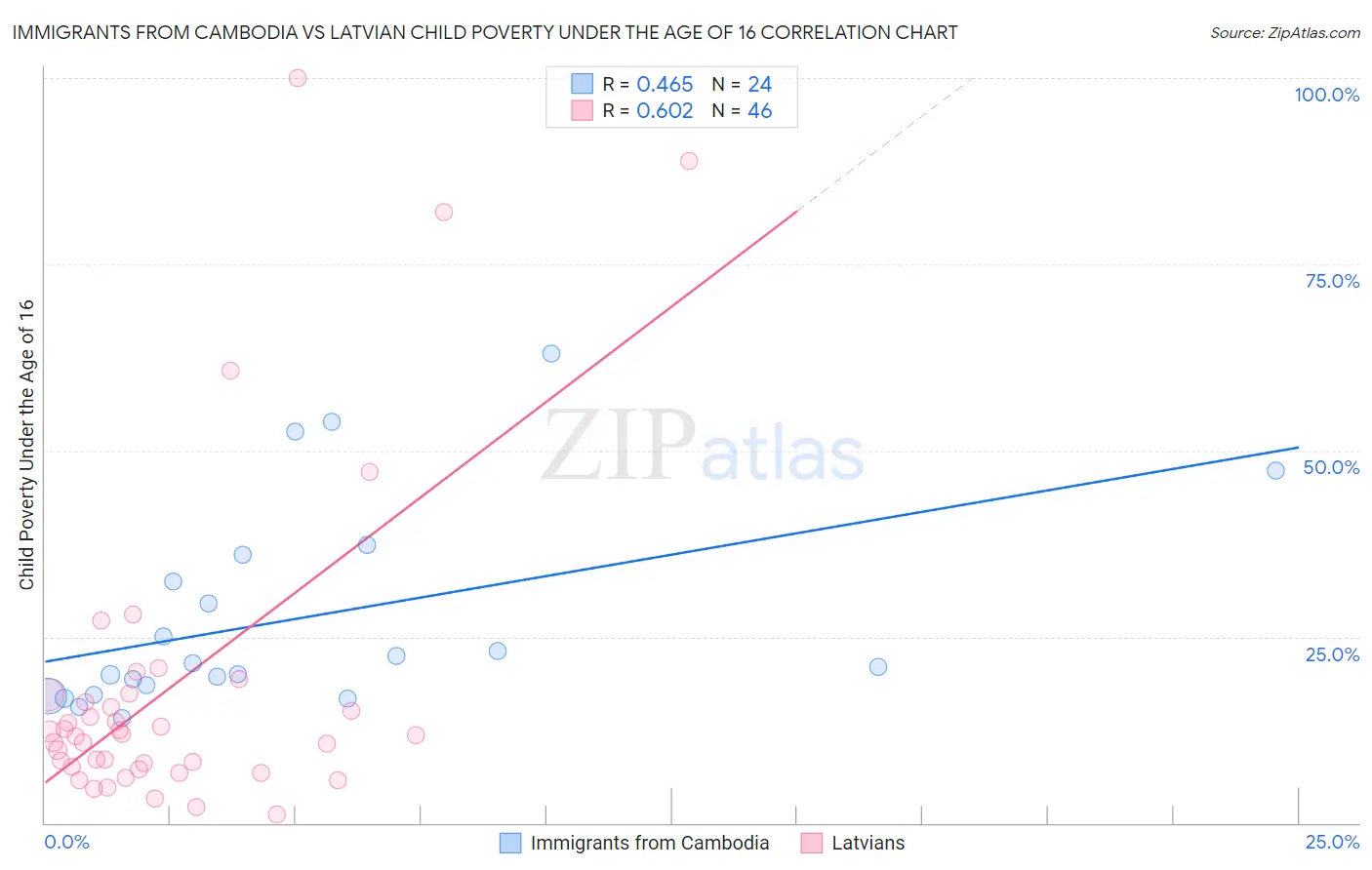 Immigrants from Cambodia vs Latvian Child Poverty Under the Age of 16
