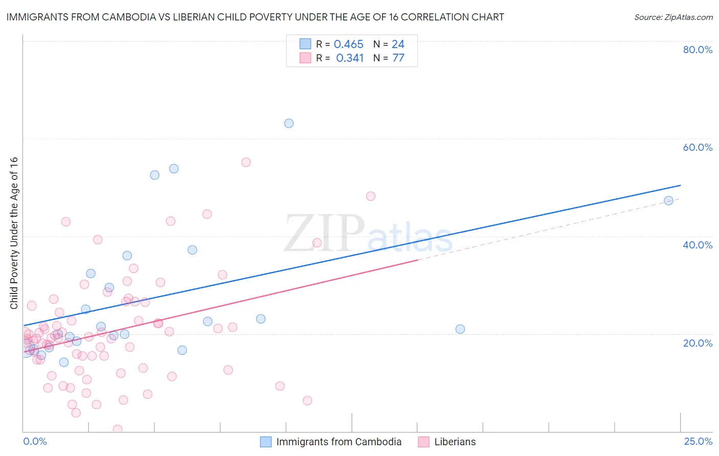 Immigrants from Cambodia vs Liberian Child Poverty Under the Age of 16