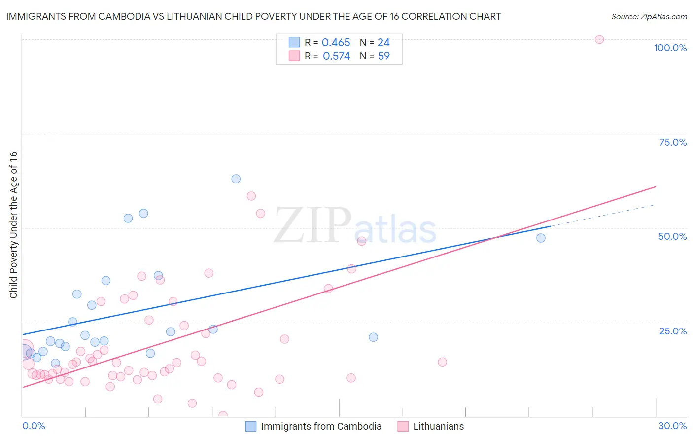 Immigrants from Cambodia vs Lithuanian Child Poverty Under the Age of 16