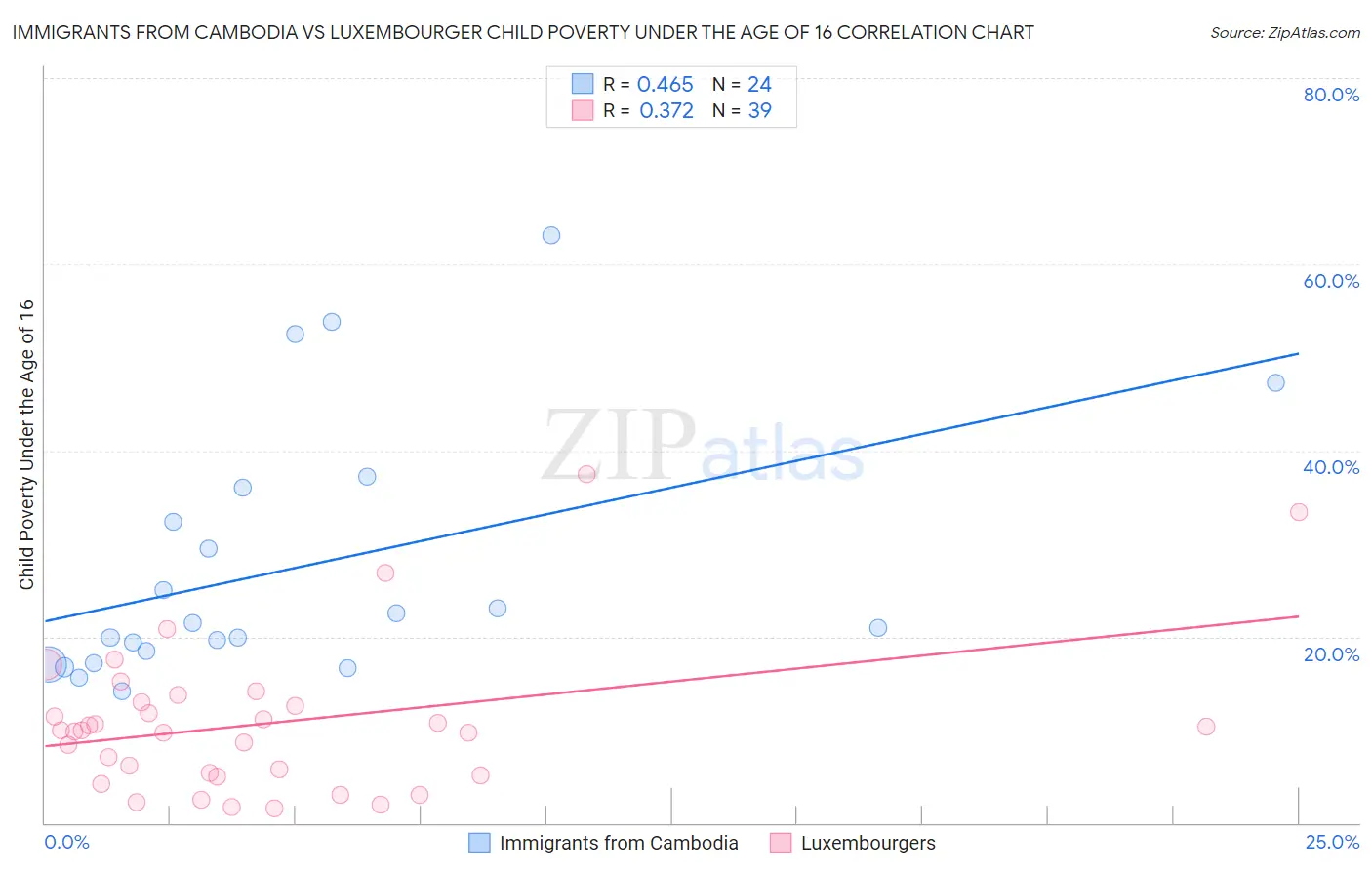 Immigrants from Cambodia vs Luxembourger Child Poverty Under the Age of 16
