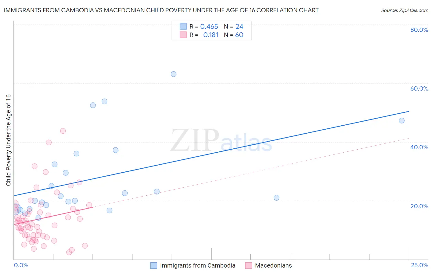 Immigrants from Cambodia vs Macedonian Child Poverty Under the Age of 16