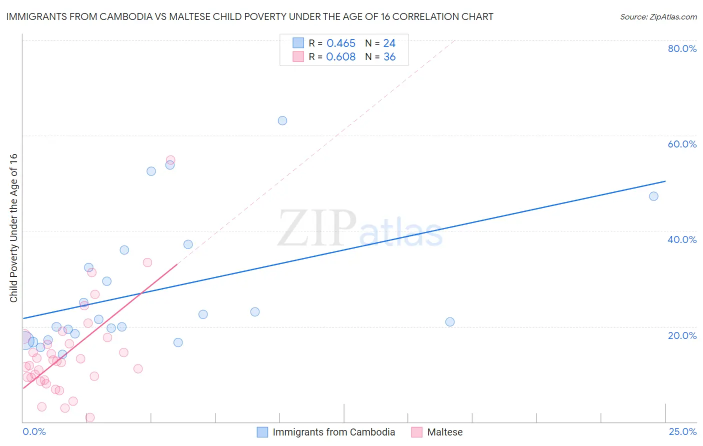 Immigrants from Cambodia vs Maltese Child Poverty Under the Age of 16