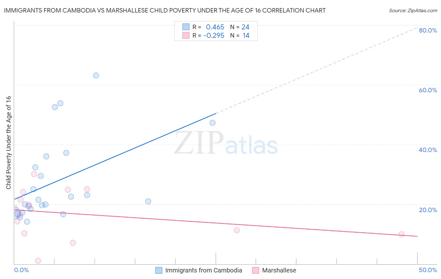 Immigrants from Cambodia vs Marshallese Child Poverty Under the Age of 16