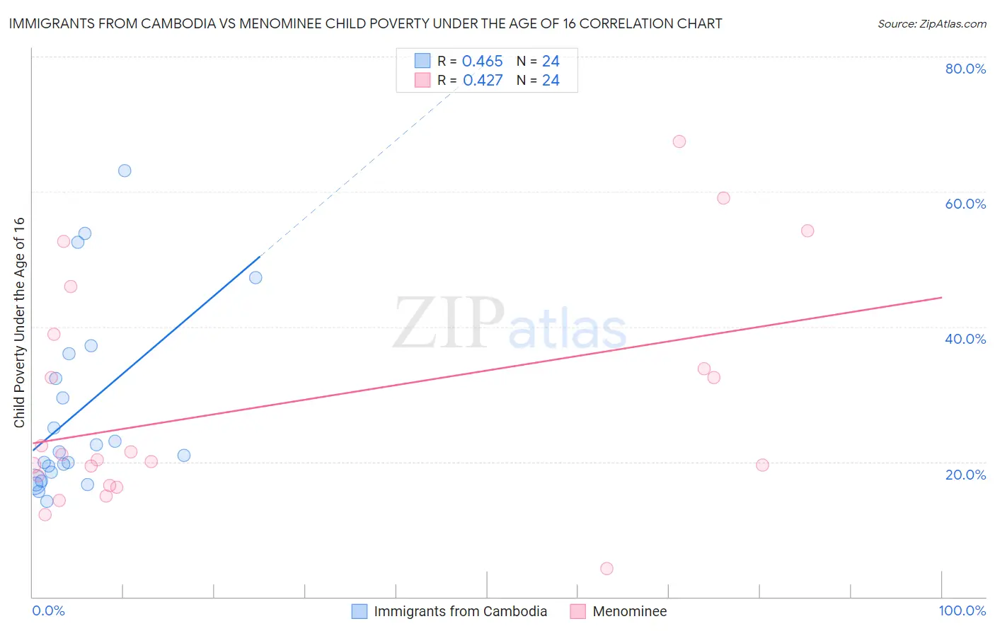 Immigrants from Cambodia vs Menominee Child Poverty Under the Age of 16