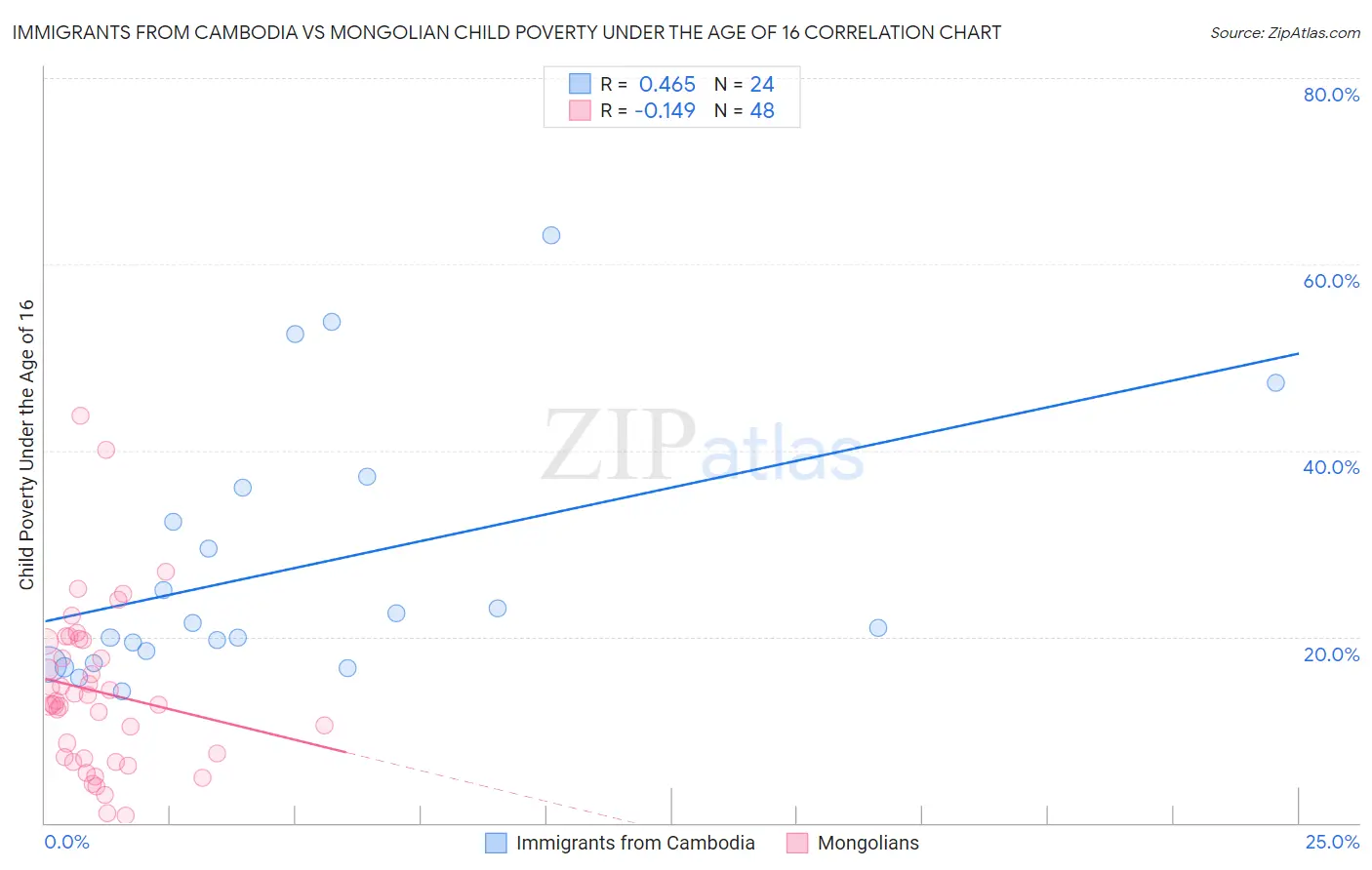 Immigrants from Cambodia vs Mongolian Child Poverty Under the Age of 16