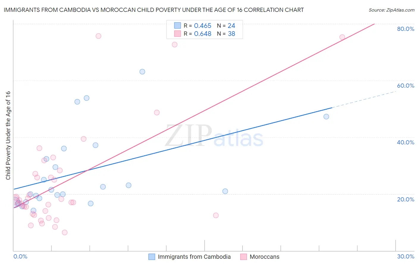 Immigrants from Cambodia vs Moroccan Child Poverty Under the Age of 16