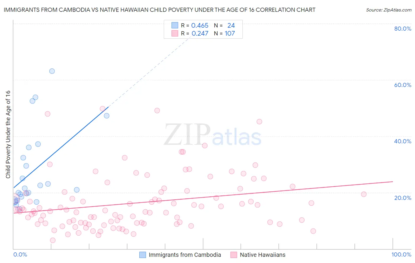 Immigrants from Cambodia vs Native Hawaiian Child Poverty Under the Age of 16