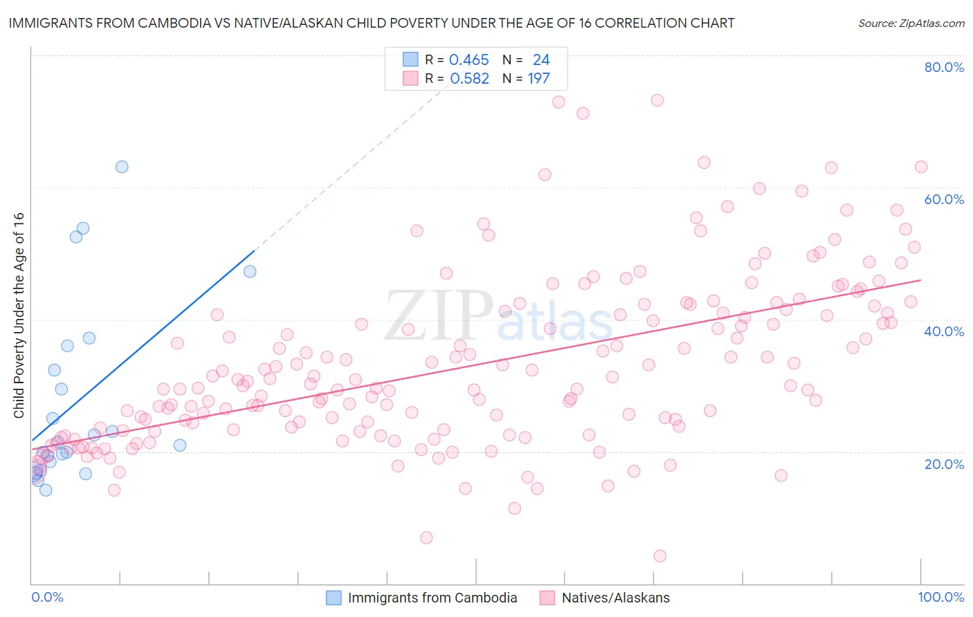 Immigrants from Cambodia vs Native/Alaskan Child Poverty Under the Age of 16