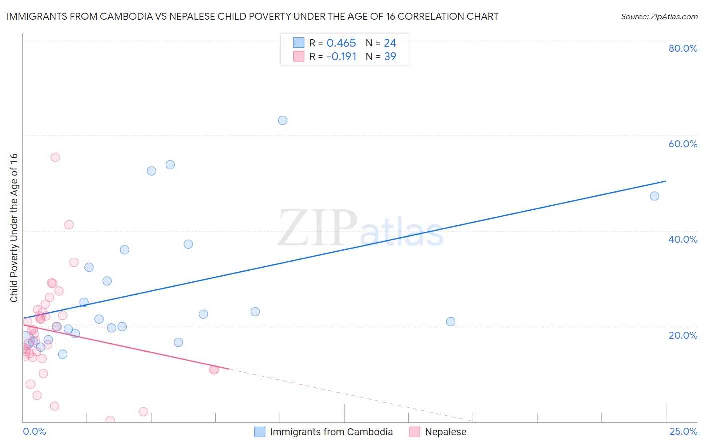 Immigrants from Cambodia vs Nepalese Child Poverty Under the Age of 16