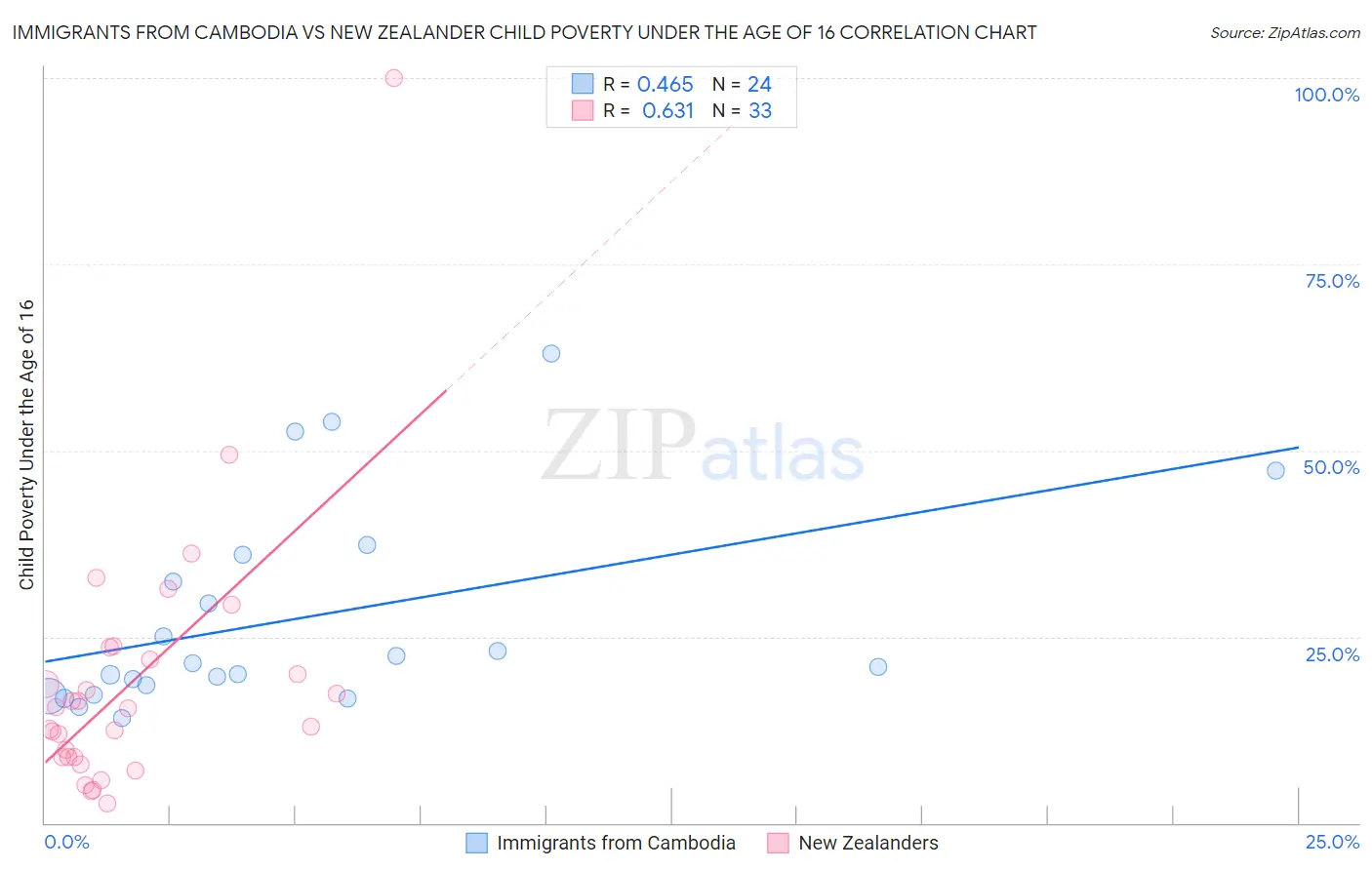 Immigrants from Cambodia vs New Zealander Child Poverty Under the Age of 16