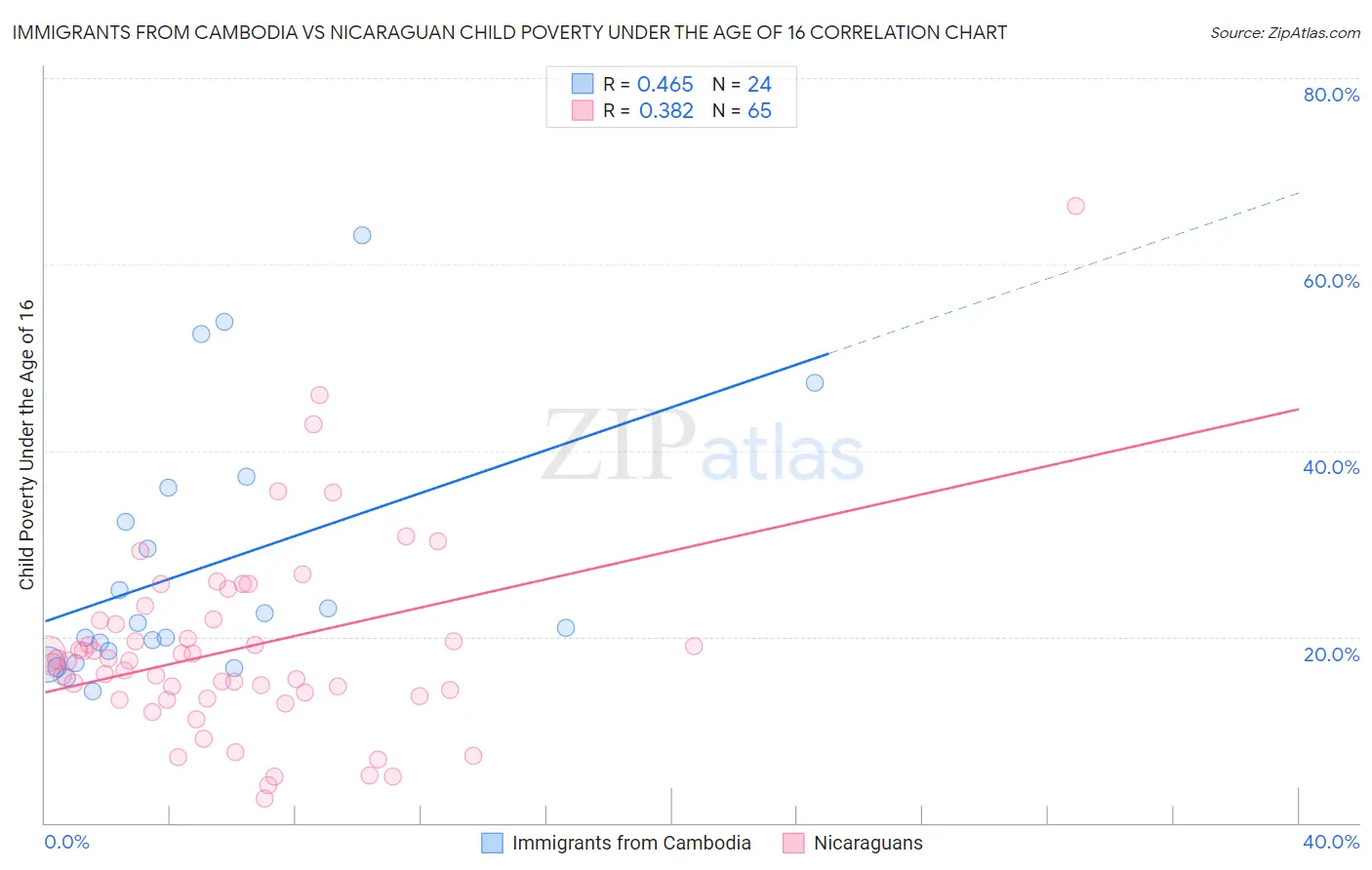 Immigrants from Cambodia vs Nicaraguan Child Poverty Under the Age of 16