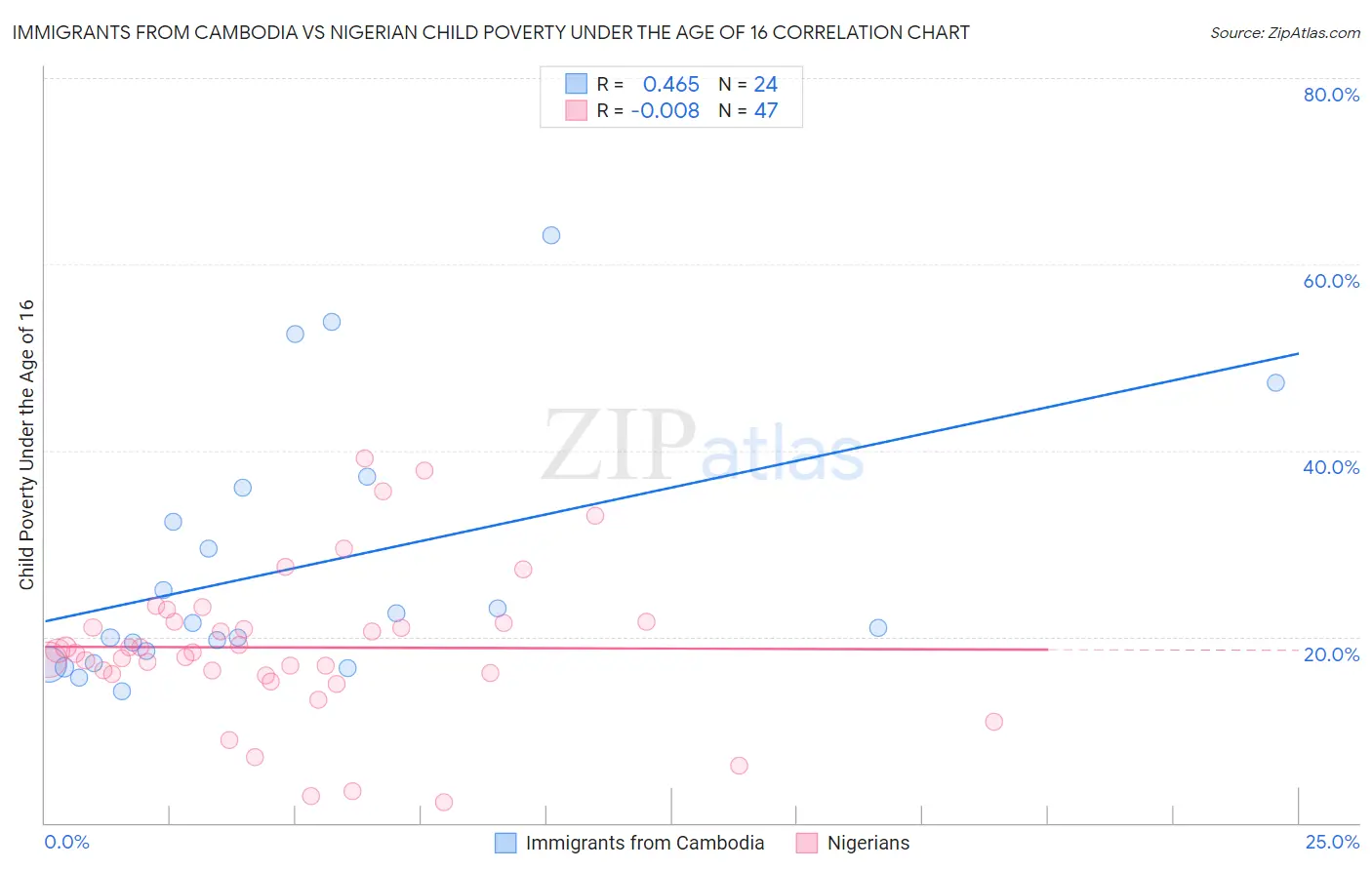 Immigrants from Cambodia vs Nigerian Child Poverty Under the Age of 16