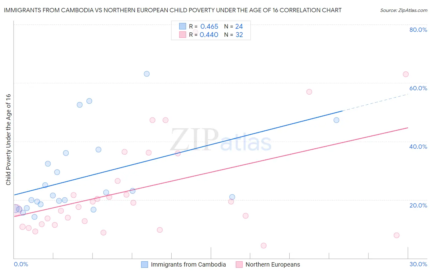 Immigrants from Cambodia vs Northern European Child Poverty Under the Age of 16