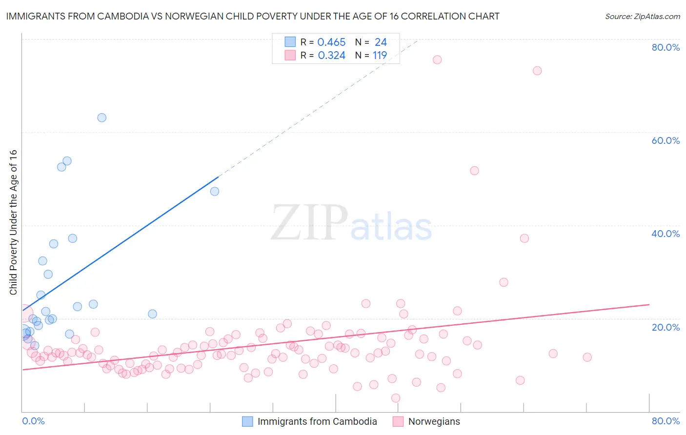 Immigrants from Cambodia vs Norwegian Child Poverty Under the Age of 16