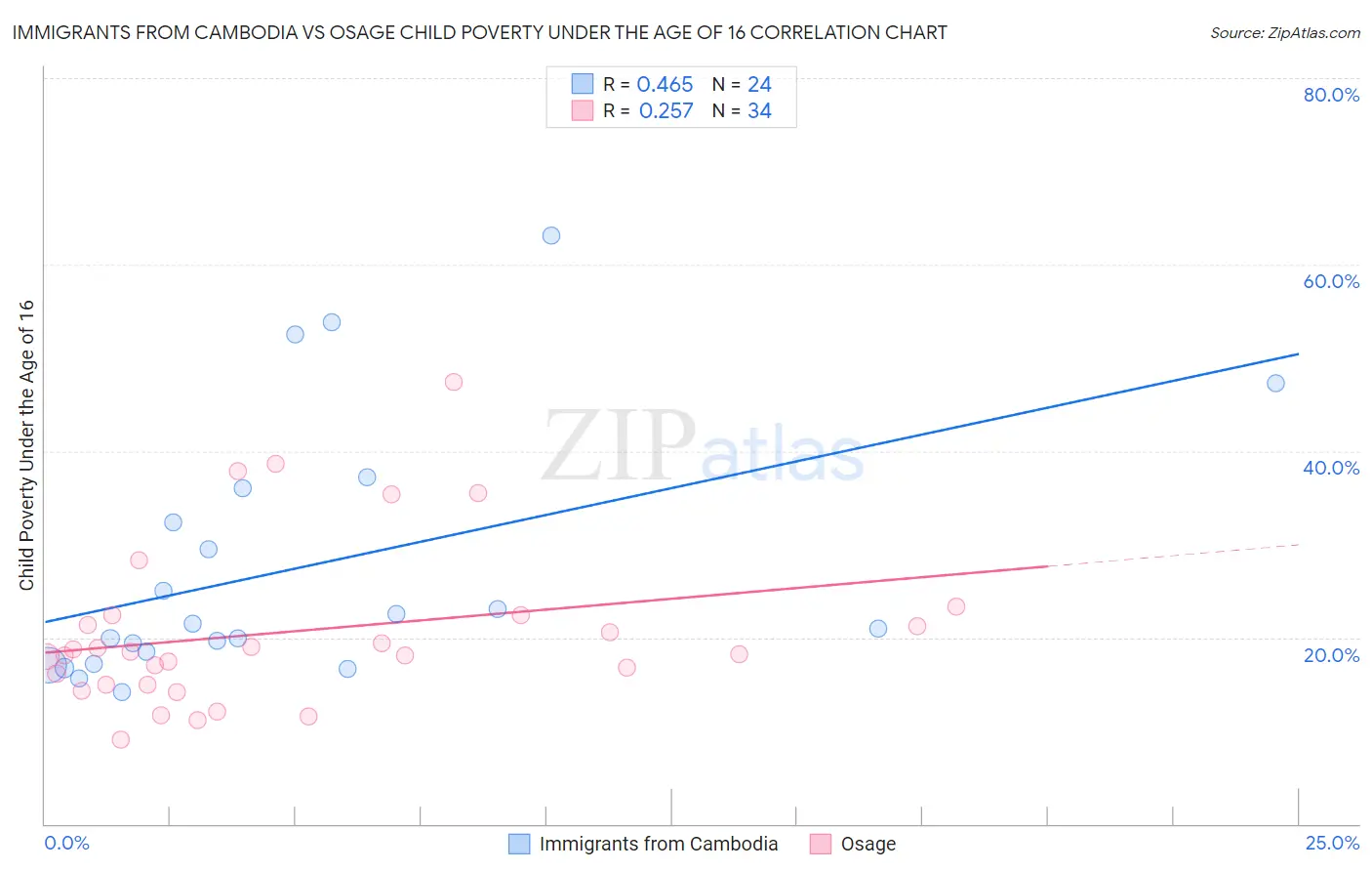 Immigrants from Cambodia vs Osage Child Poverty Under the Age of 16