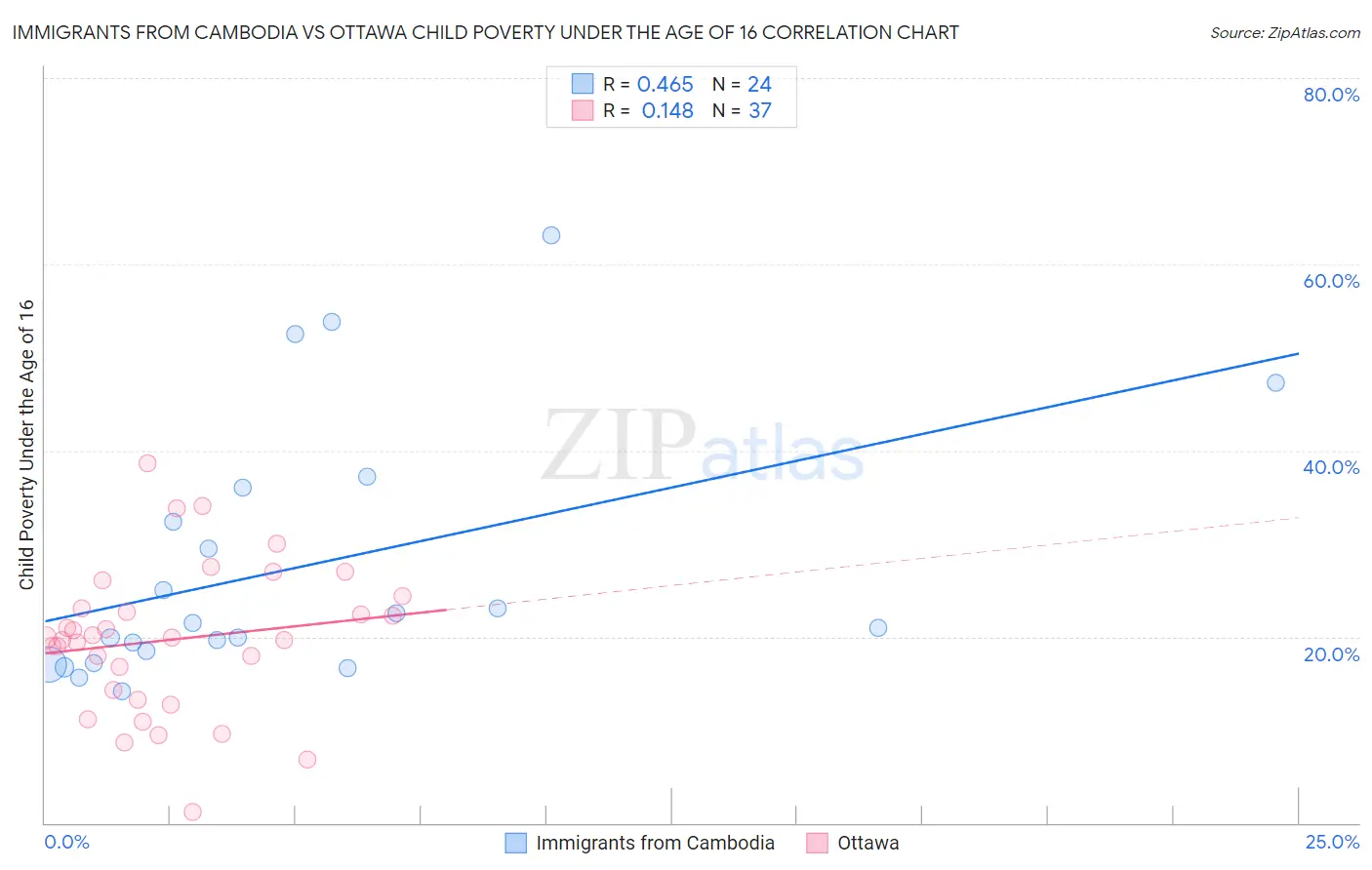 Immigrants from Cambodia vs Ottawa Child Poverty Under the Age of 16