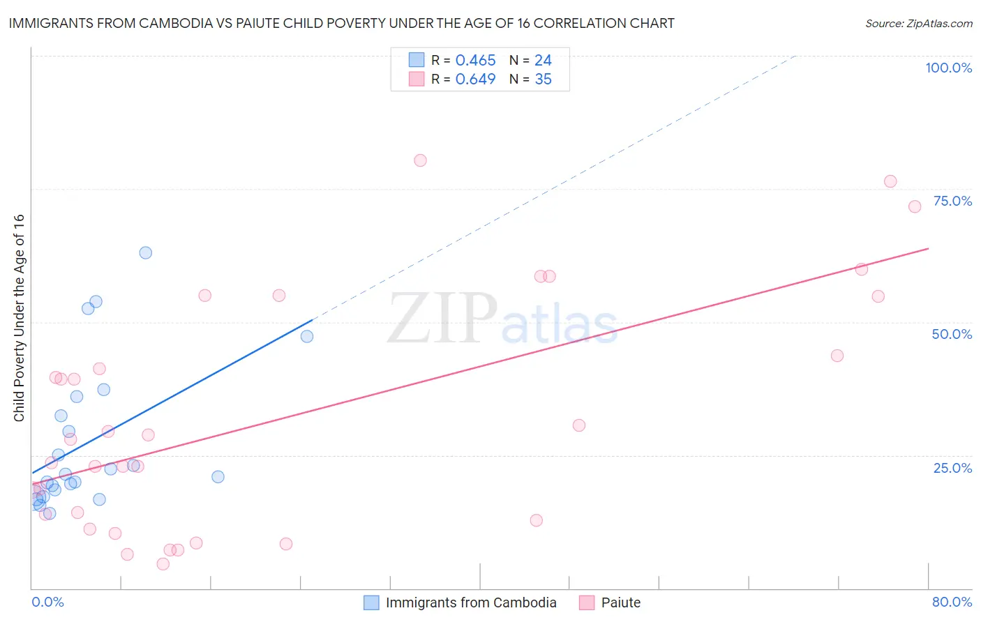 Immigrants from Cambodia vs Paiute Child Poverty Under the Age of 16