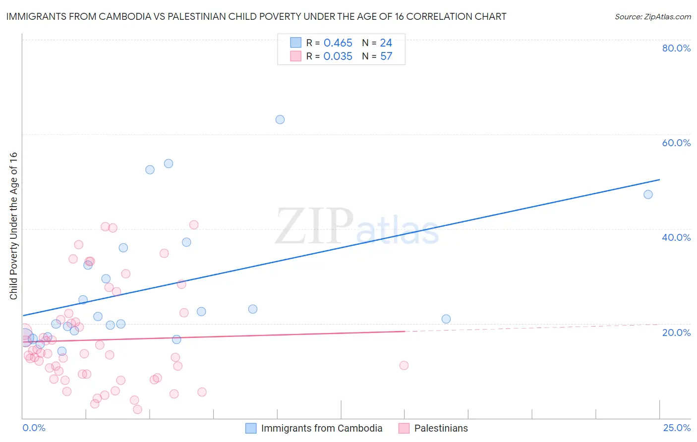 Immigrants from Cambodia vs Palestinian Child Poverty Under the Age of 16