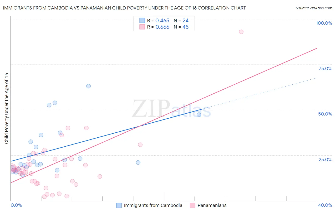 Immigrants from Cambodia vs Panamanian Child Poverty Under the Age of 16