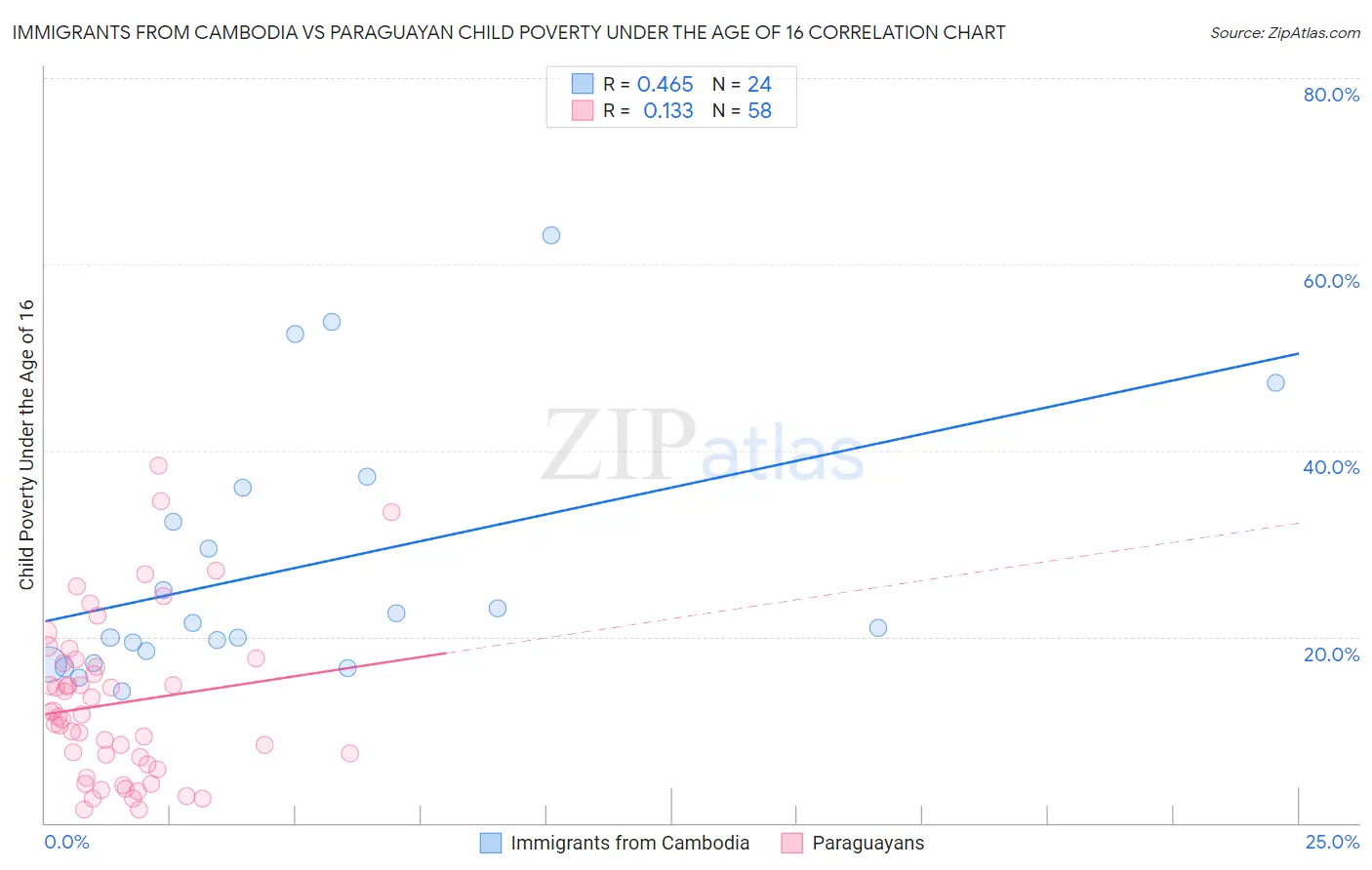 Immigrants from Cambodia vs Paraguayan Child Poverty Under the Age of 16