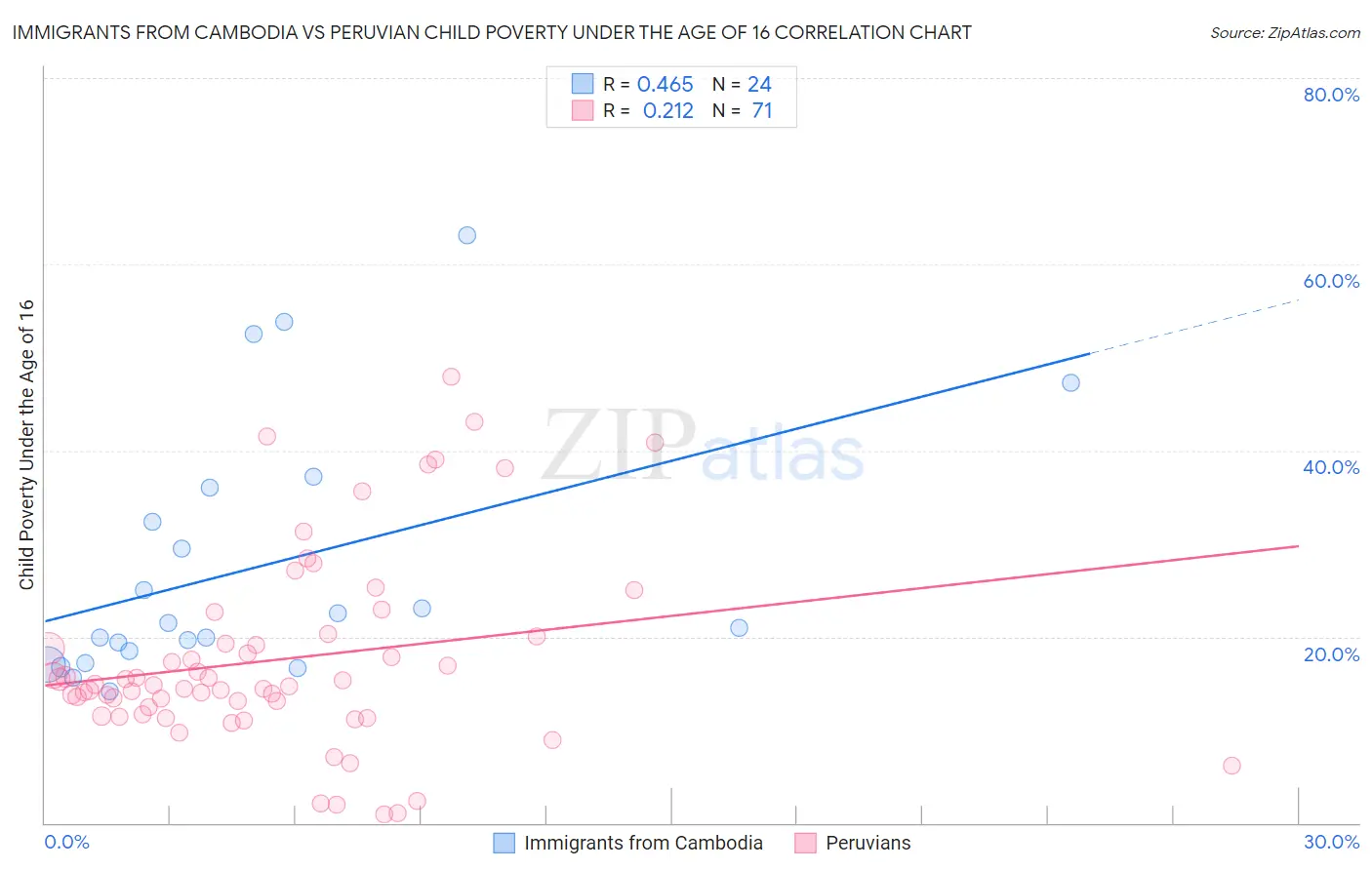 Immigrants from Cambodia vs Peruvian Child Poverty Under the Age of 16