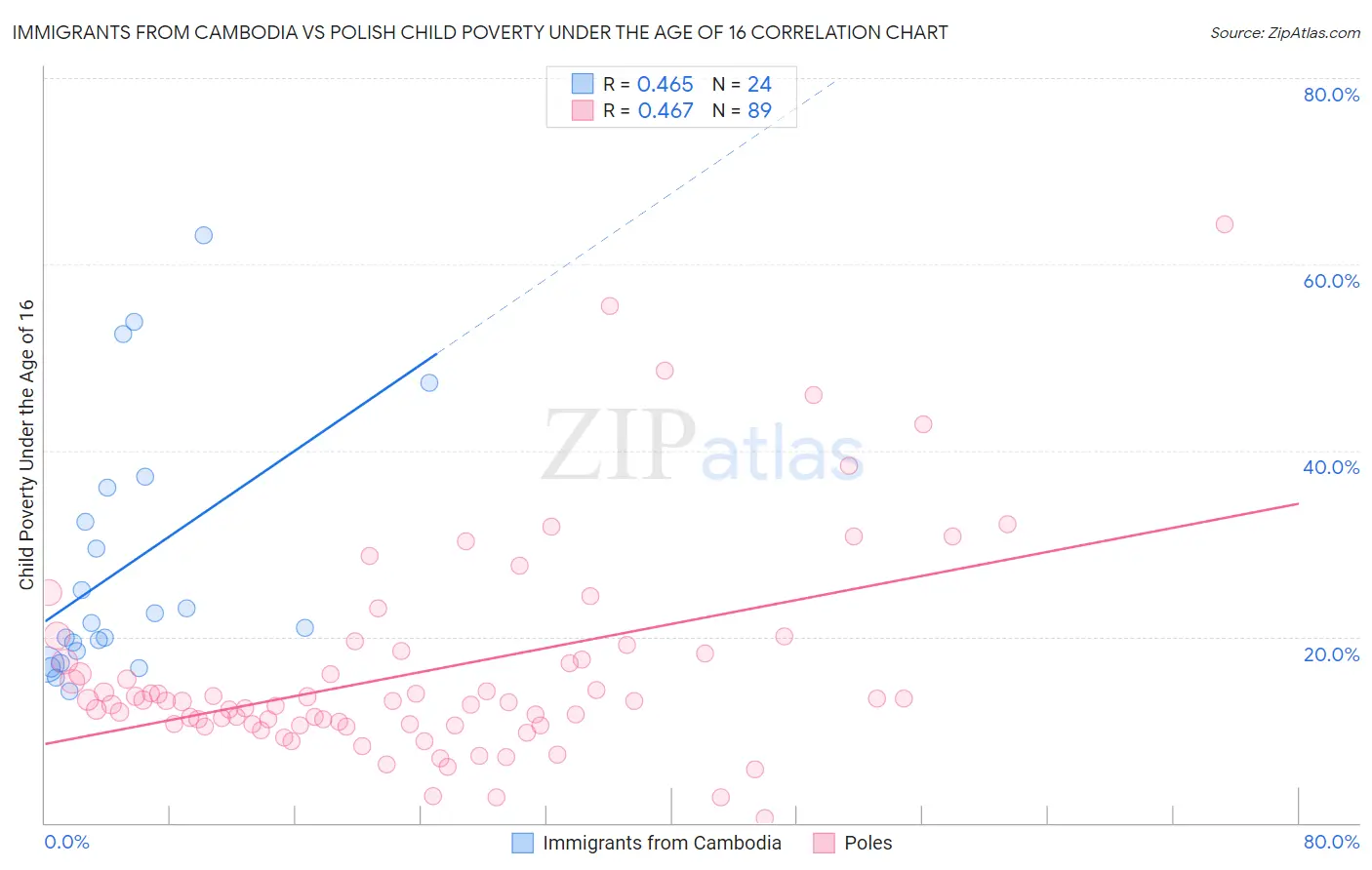 Immigrants from Cambodia vs Polish Child Poverty Under the Age of 16