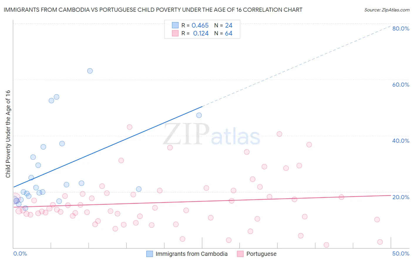 Immigrants from Cambodia vs Portuguese Child Poverty Under the Age of 16