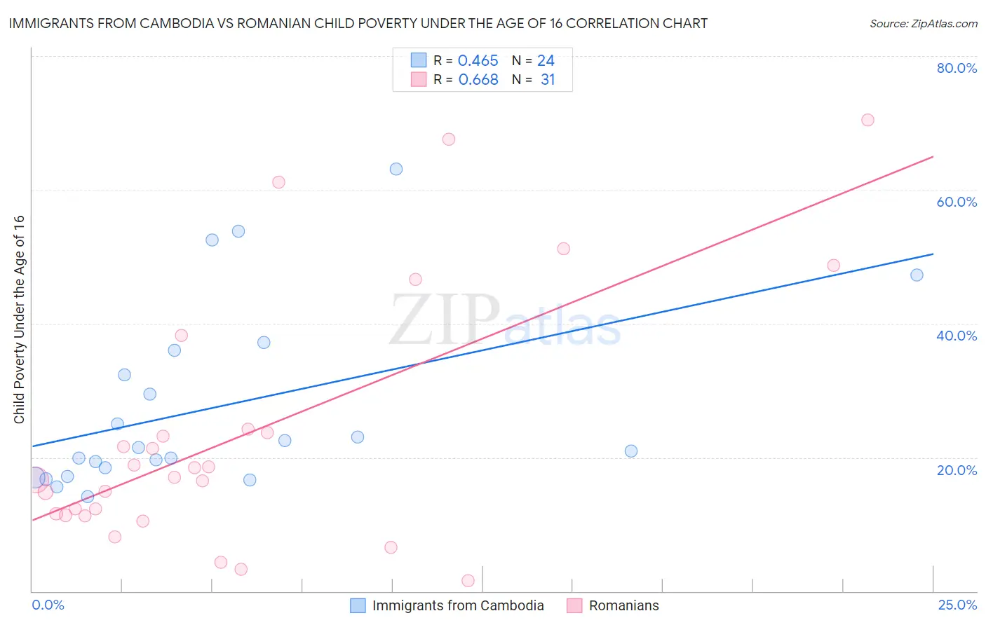 Immigrants from Cambodia vs Romanian Child Poverty Under the Age of 16