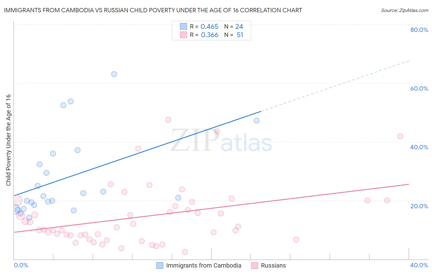 Immigrants from Cambodia vs Russian Child Poverty Under the Age of 16