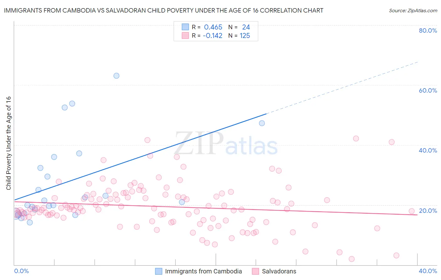 Immigrants from Cambodia vs Salvadoran Child Poverty Under the Age of 16