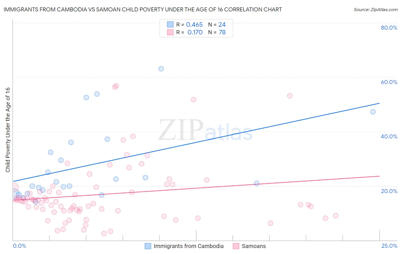 Immigrants from Cambodia vs Samoan Child Poverty Under the Age of 16