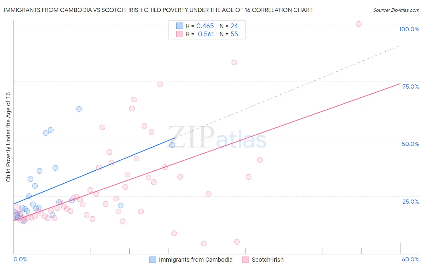 Immigrants from Cambodia vs Scotch-Irish Child Poverty Under the Age of 16