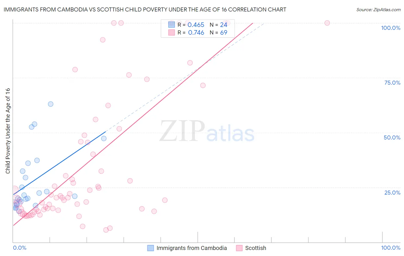 Immigrants from Cambodia vs Scottish Child Poverty Under the Age of 16