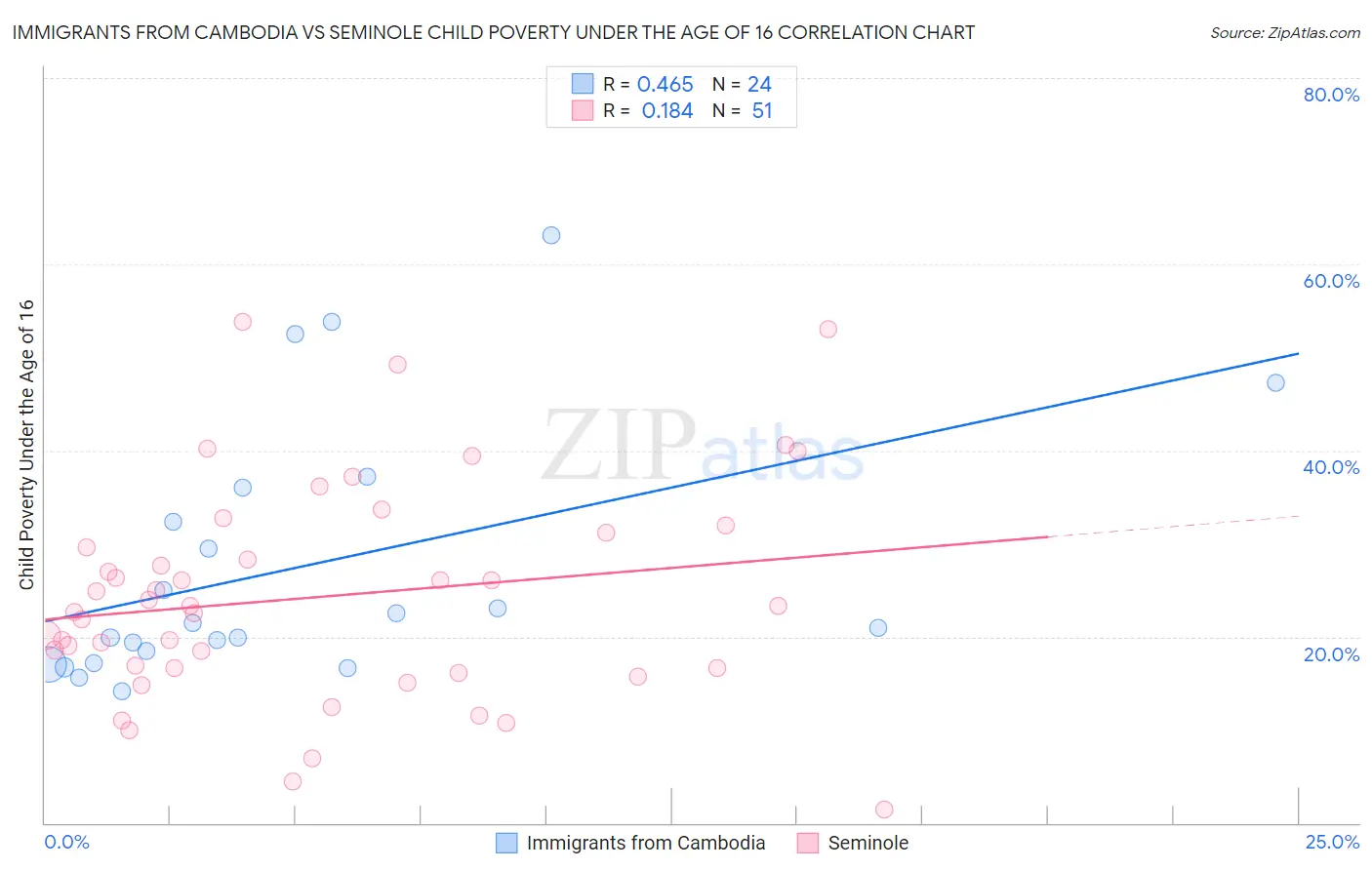 Immigrants from Cambodia vs Seminole Child Poverty Under the Age of 16