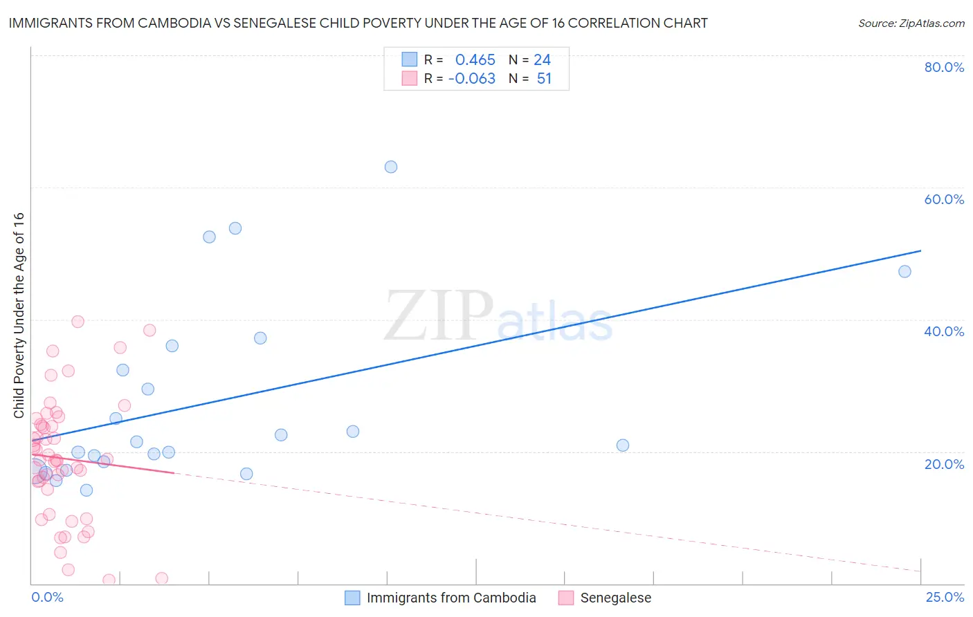 Immigrants from Cambodia vs Senegalese Child Poverty Under the Age of 16