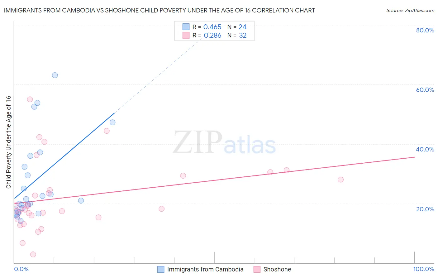 Immigrants from Cambodia vs Shoshone Child Poverty Under the Age of 16