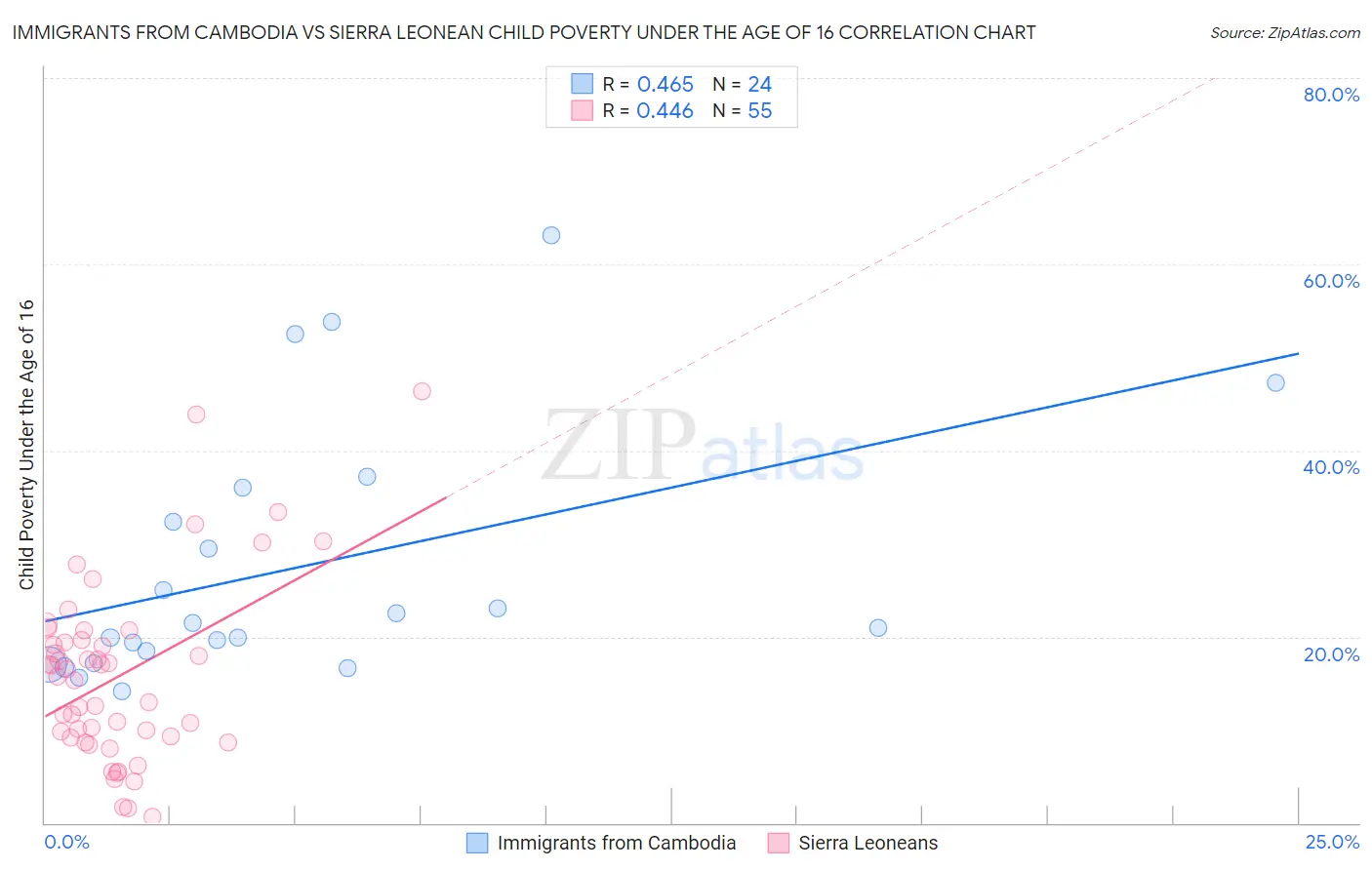 Immigrants from Cambodia vs Sierra Leonean Child Poverty Under the Age of 16